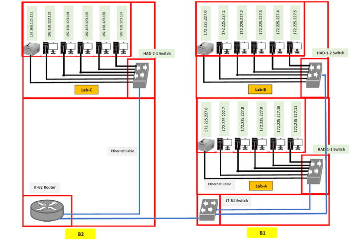 Using CISCO Packet Tracer