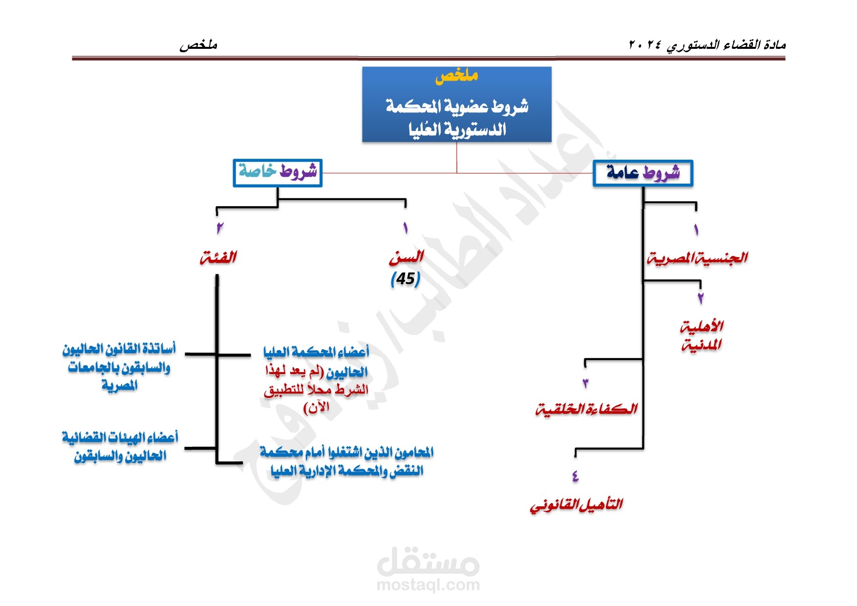 خريطة ذهنية Mind Map لملخص | مستقل