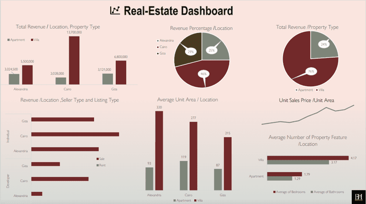 Real-Estate Data Analysis Dashboard