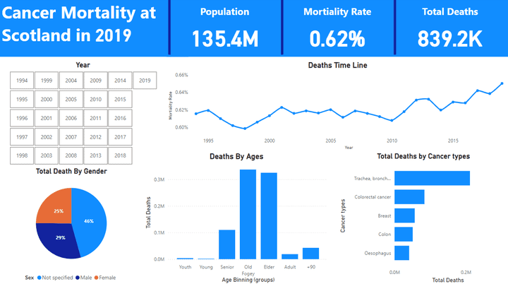 Cancer Mortality | Scotland