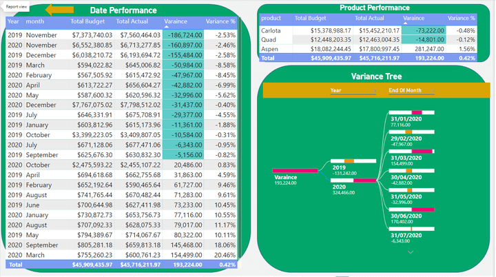 Actual VS Budget Analysis