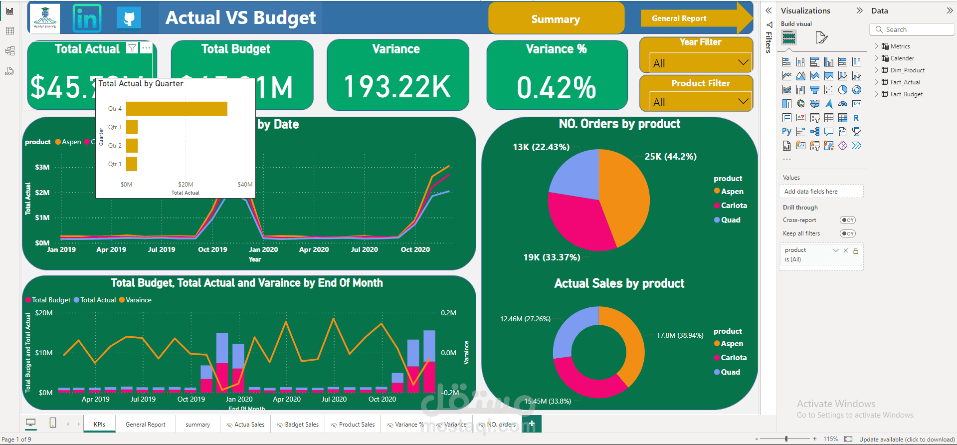 Actual VS Budget Analysis