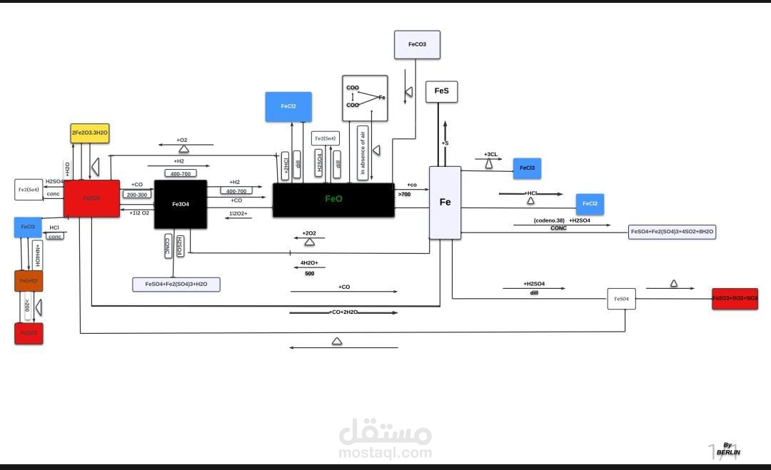 Chemistry chart for irons reactions مستقل