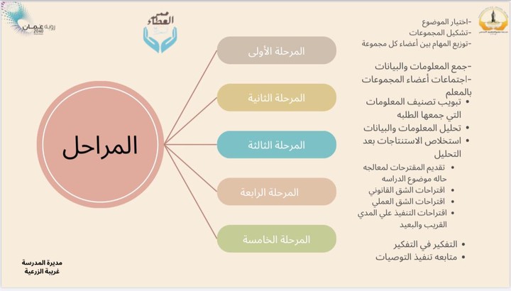 تصميم صورة لمراحل مشروع ممر العطاء