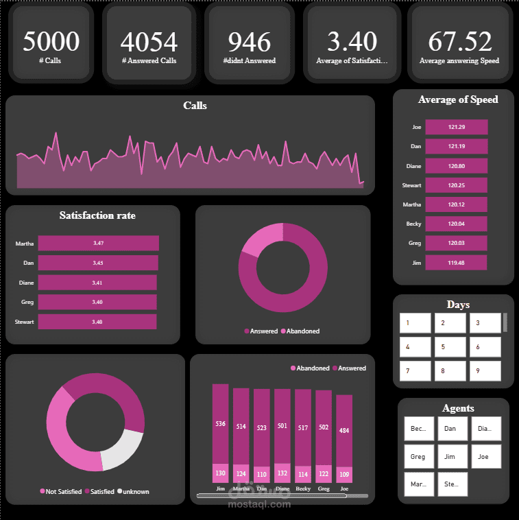 Call Center Dashboard