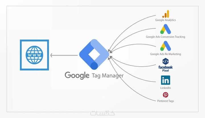 ربط قوقل تاج مانجر Google Tag Manager بالموقع الإلكتروني