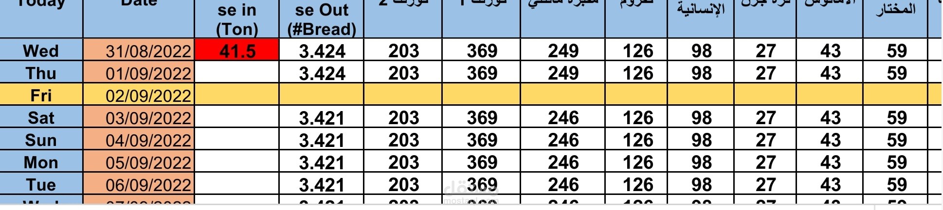 ادخال يومي للمواد المصنعة