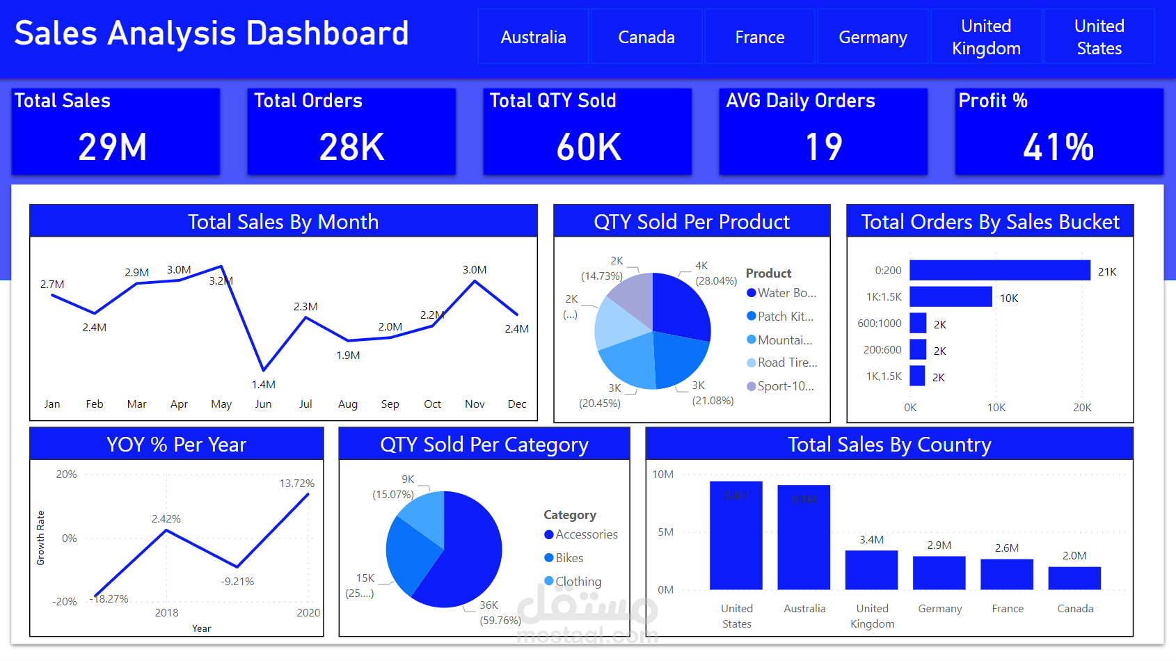 Sales Analysis