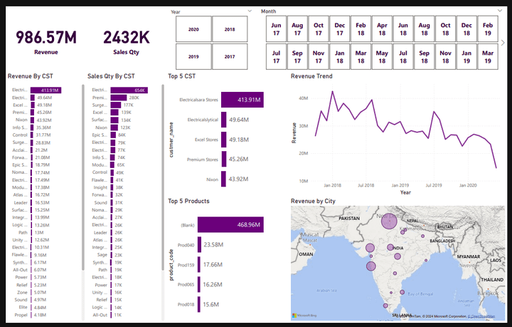 The Sales Insights Data Analysis Project