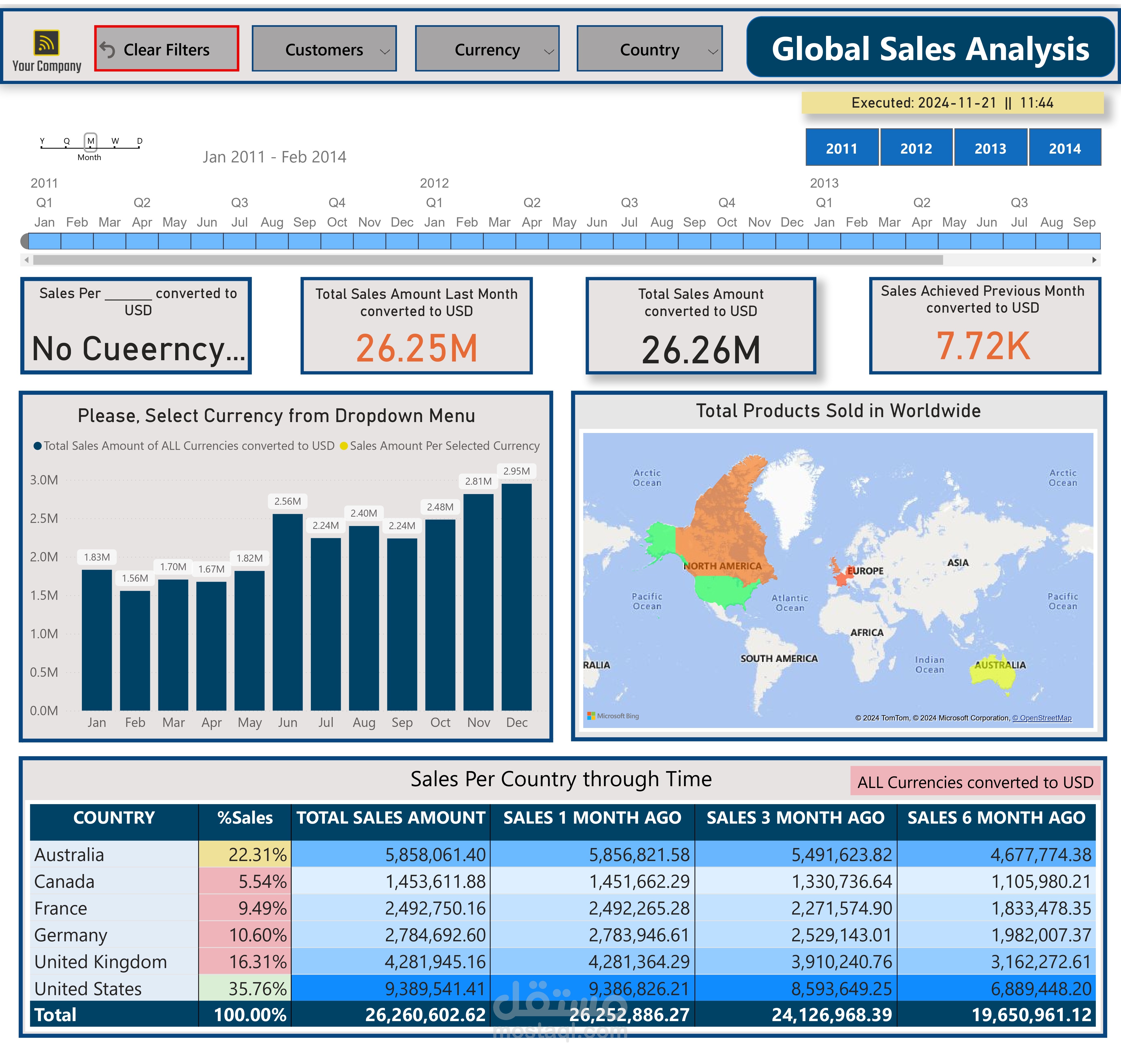 تحليل الأداء البيعي لشركة دولية | Global Sales Analysis