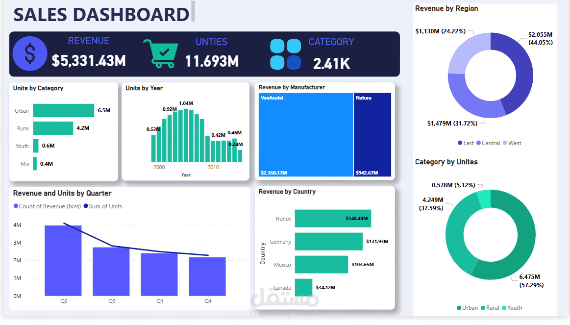 Sales Analysis