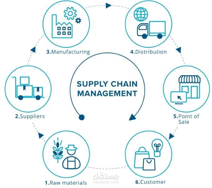 Supply Chain Management