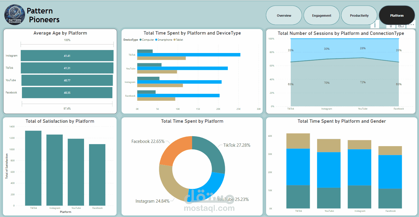 تحليل تضييع الوقت على السوشيال ميديا باستخدام Power BI - داشبورد سلوكي تفاعلي