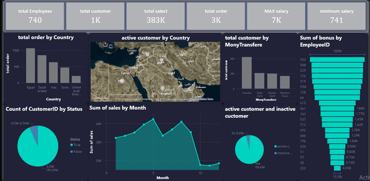 Dachborad باستخدام power BI