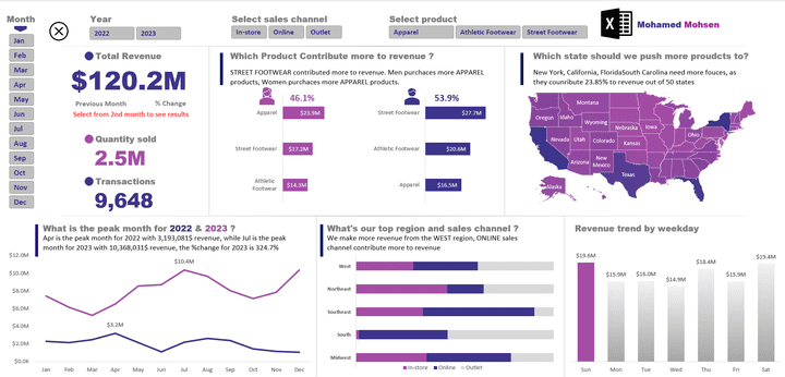 Dynamic Dashboard for fashion brand