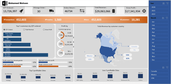 Dynamic Dashboard for business