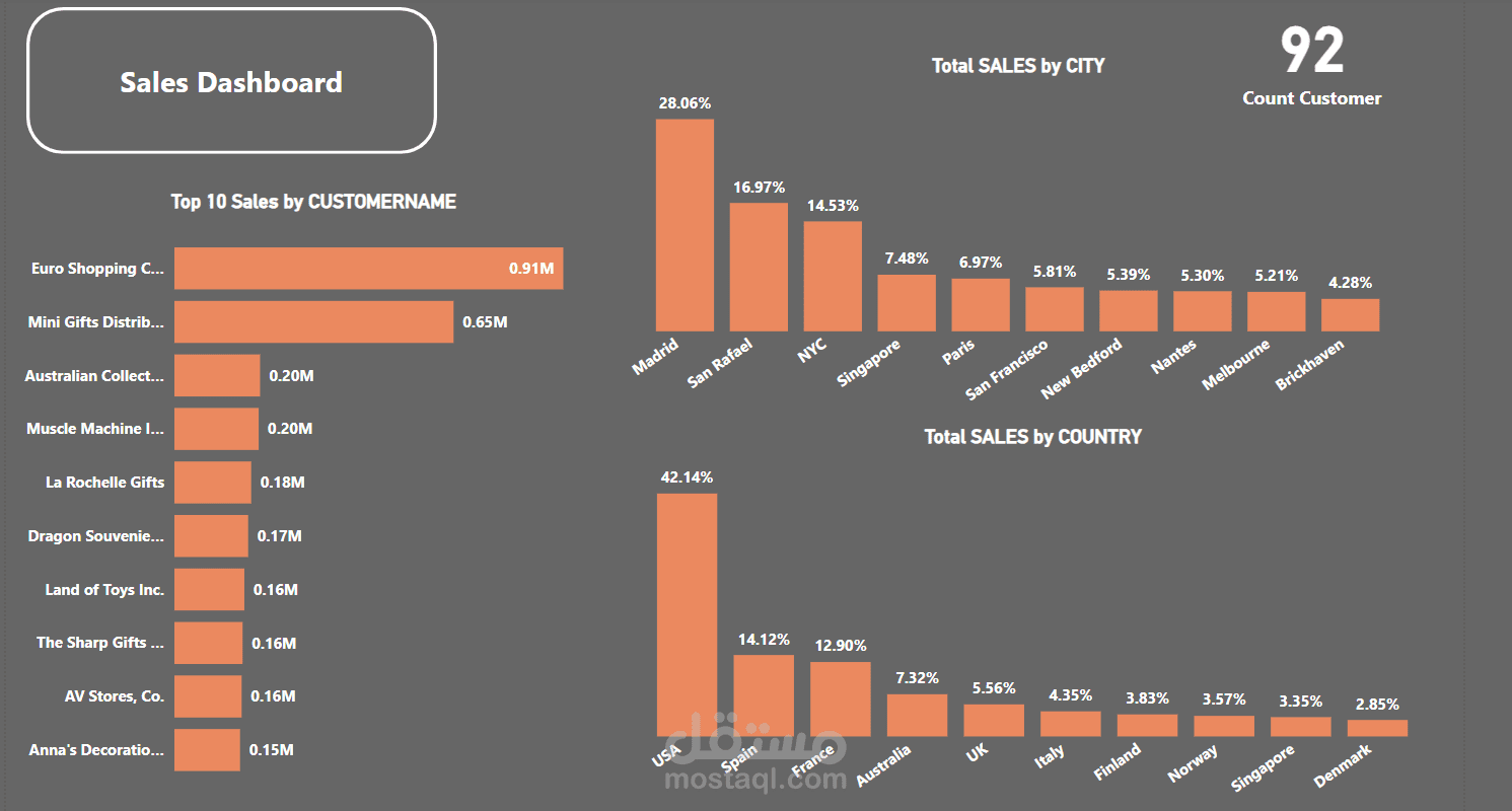 Data analysis project using Power Bi