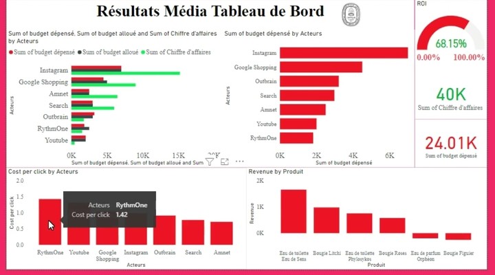 Power bi dashboard for a perfume store