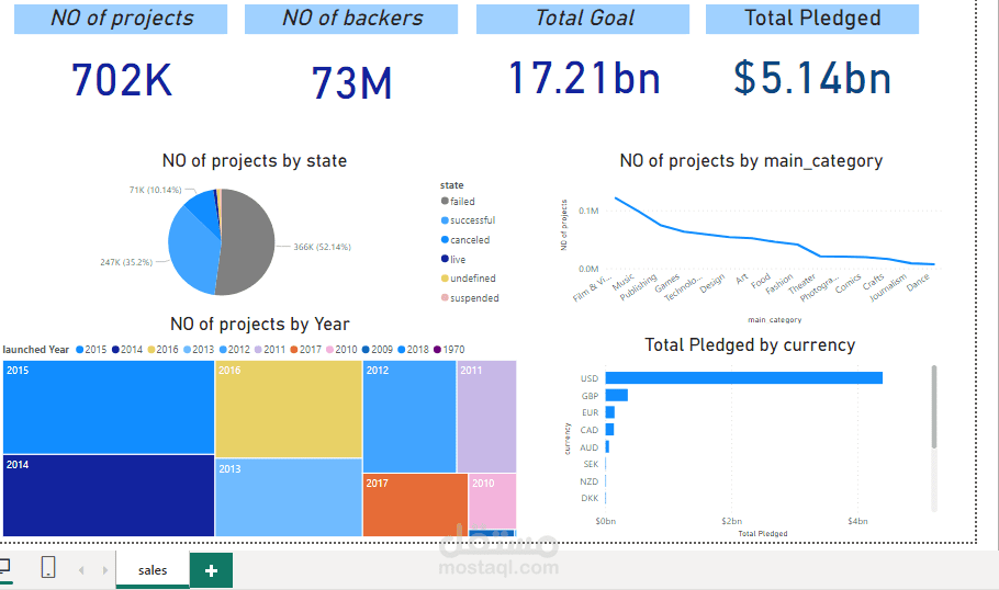 Kickstarter Dashboard using Power BI The dashboard