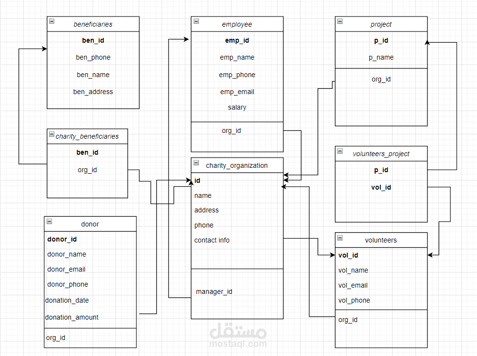 Simulation of Charity Organization System using SQL