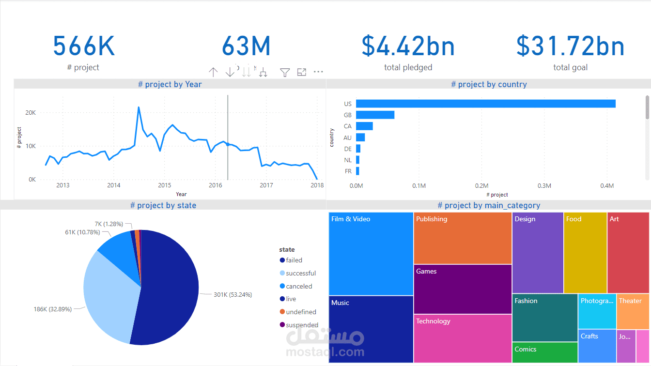 Kickstarter Dashboard using Power BI