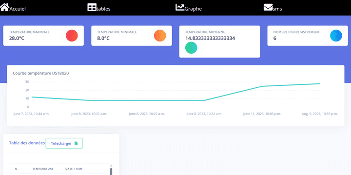 Création d'une application IoT pour suivre la température d'un réfrigérateur.