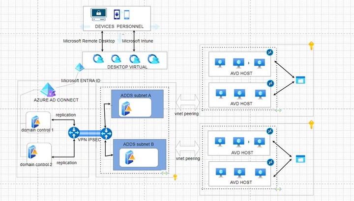 BYOD Solution: Secure and Virtualized Architecture