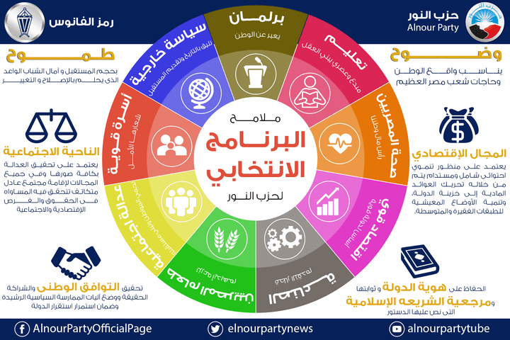 إنفوجرافيك : ملامح البرنامج الانتخابي لحزب النور