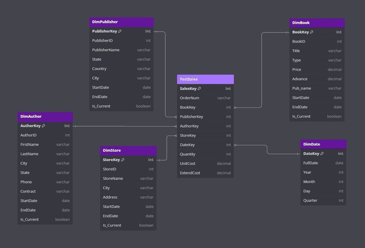 BookSphere Data Warehouse