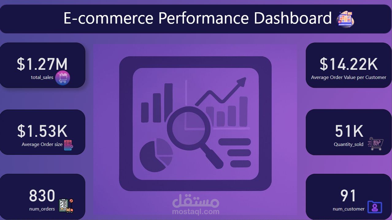E-commerce Performance Analysis project