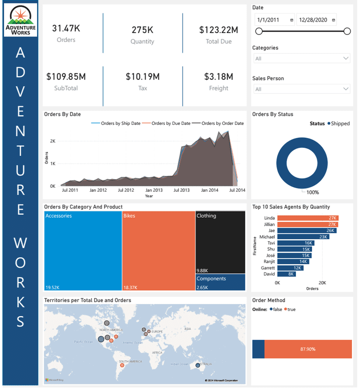 Sales Dashboard from OLTB database