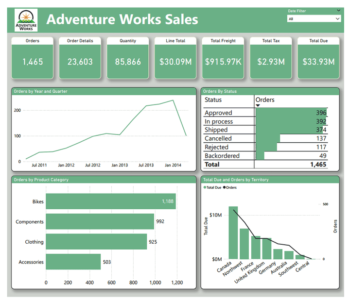 Power BI Dashboard