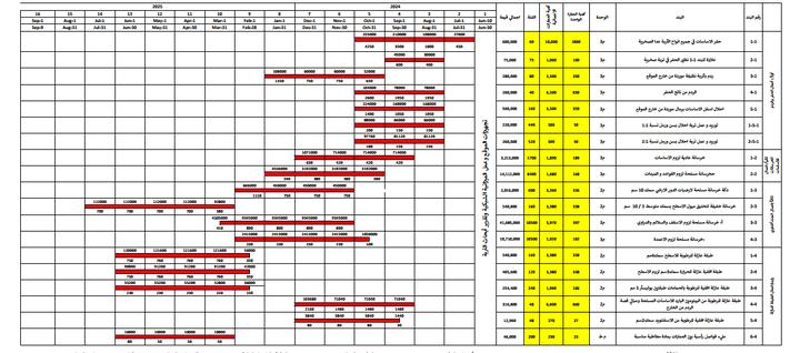 جدول زمني لتنفيذ مشروع  10 عمارات سكنية