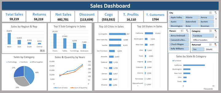 تحليل بيانات مبيعات واعداد dashboard تفاعلية.