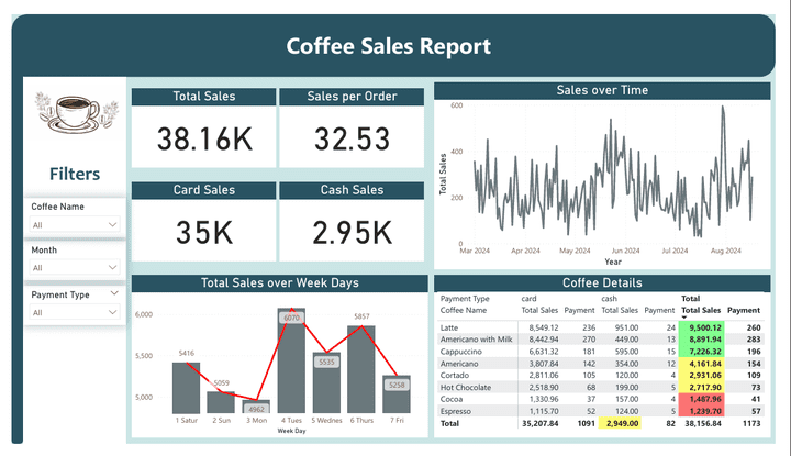 Coffee Sales Report