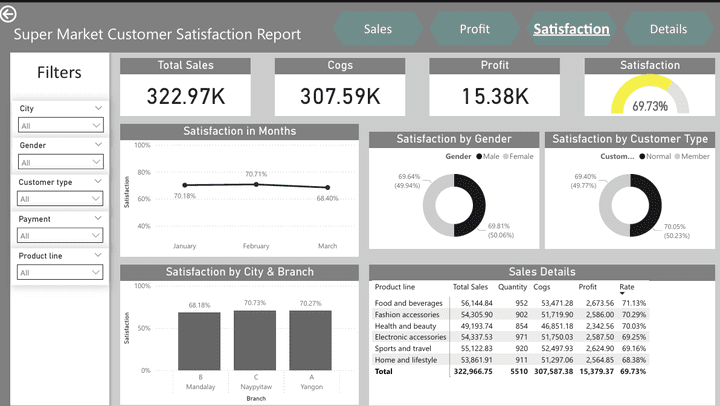 Super Market Sales Report