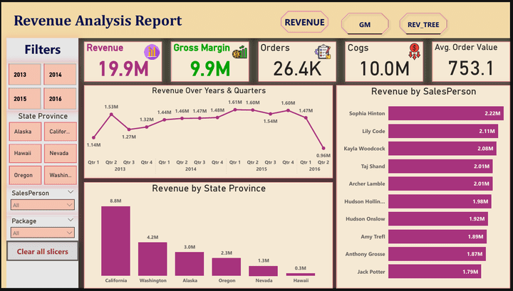 Revenue Analysis Dashboard