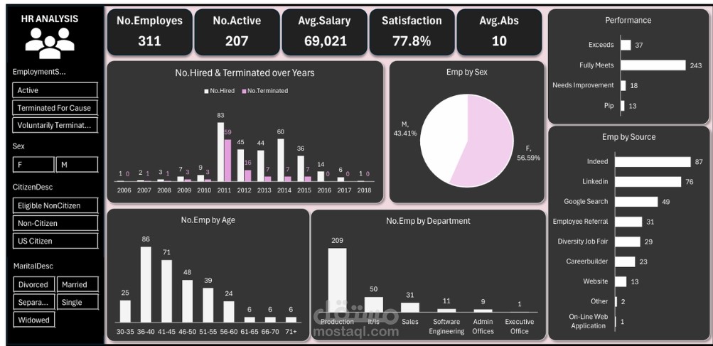 لوحة تحكم تحليل بيانات الموظفين باستخدام Excel