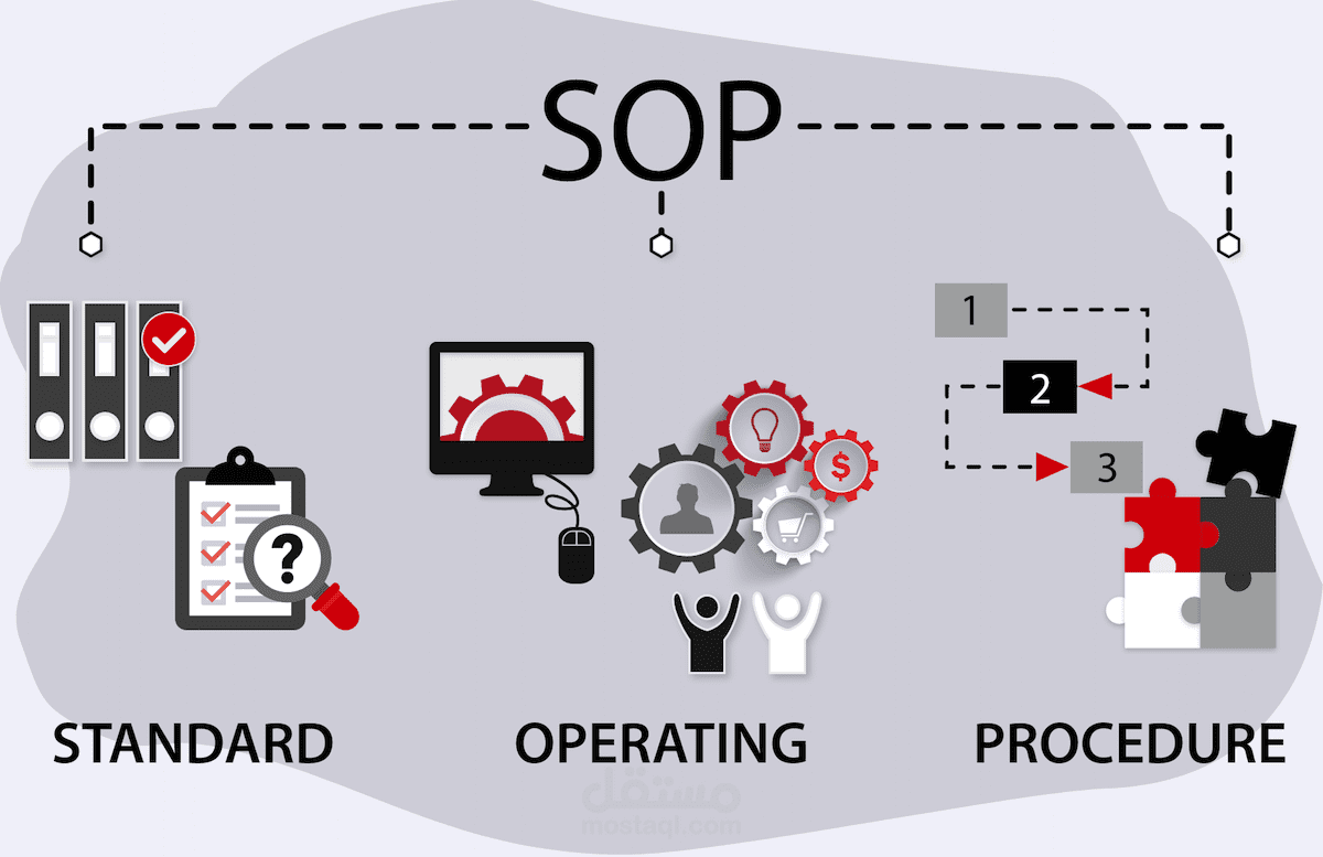 إعداد محتوى دليل التشغيل القياسي SOP /  والذي يهدف الى وضع إطار واضح ومنهجي لتنفيذ العمليات والأنشطة داخل المنظمة أوالشركة