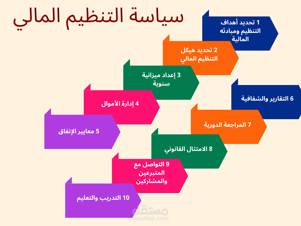 تصميم مخطط انسيابي لاليات العمل Flow Chart