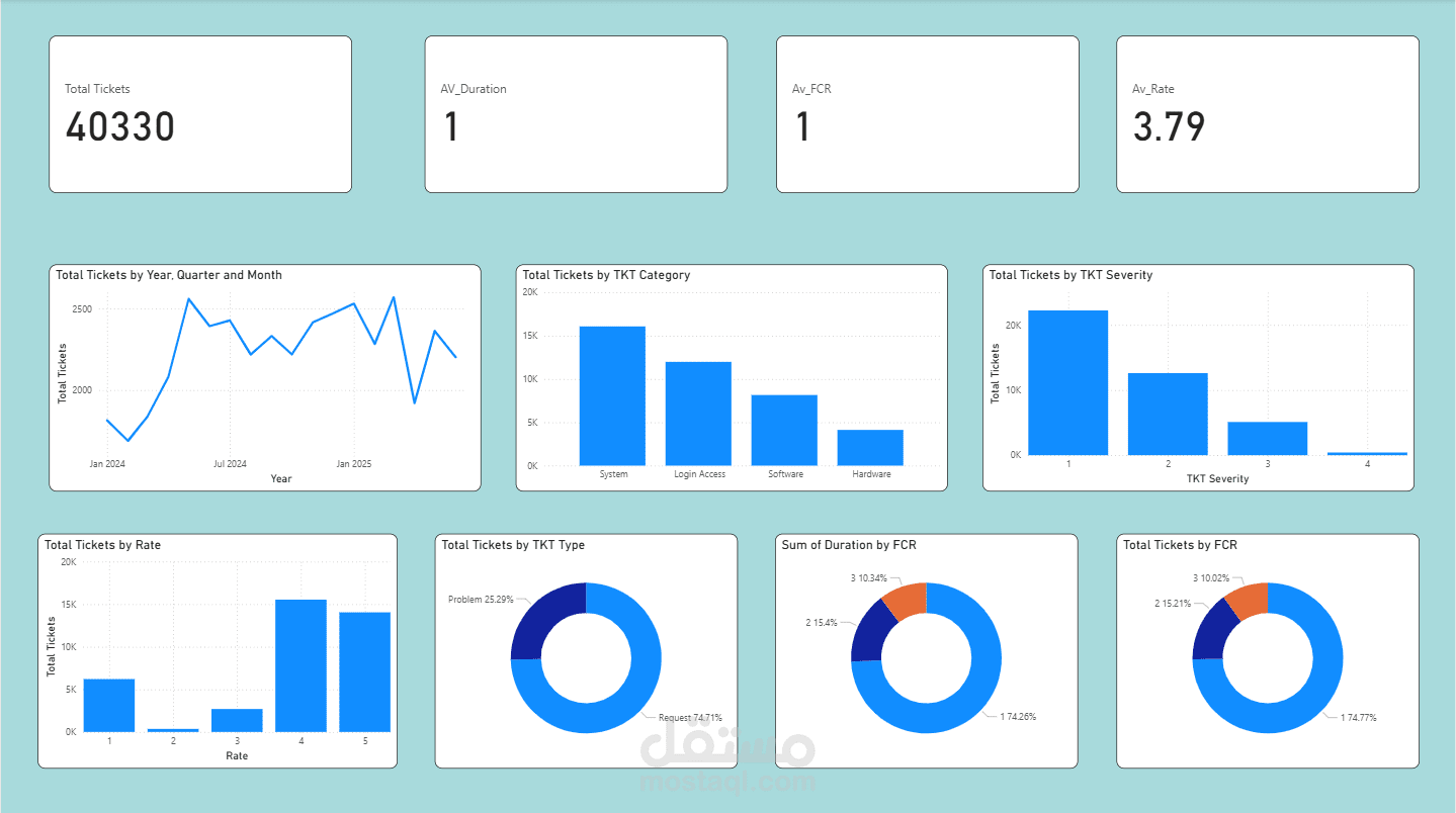 Employees Technical Requests Analysis
