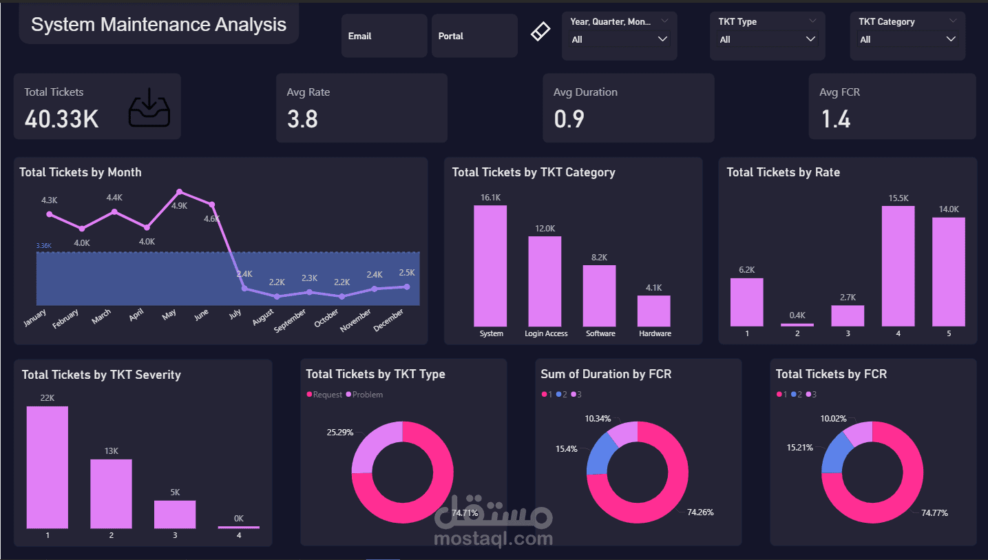 Employees Technical Requests Analysis