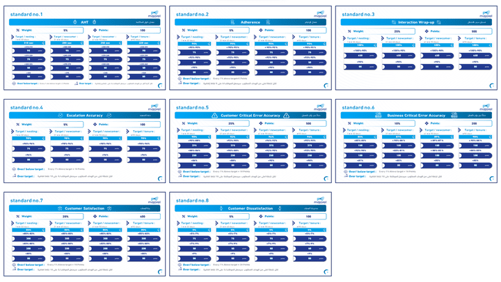 KPI لشركة ماجوريل