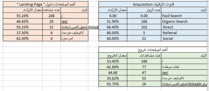 Google Analytics لمعرفة سلوك الزوار على الموقع