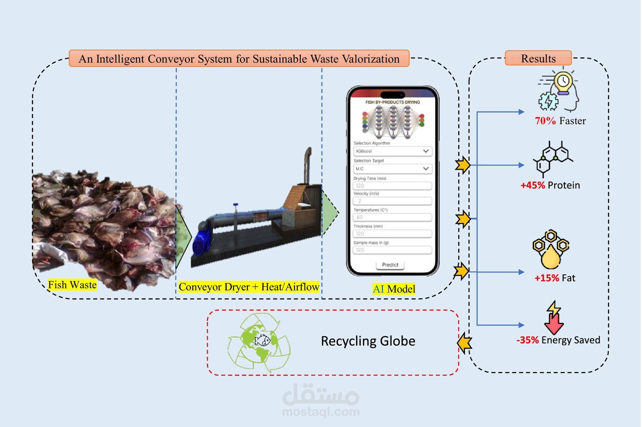 "Advanced Chain Regression and Deep Learning Models for Fish By-Product Drying Optimization: An Intelligent Conveyor System for Sustainable Waste Valorization"