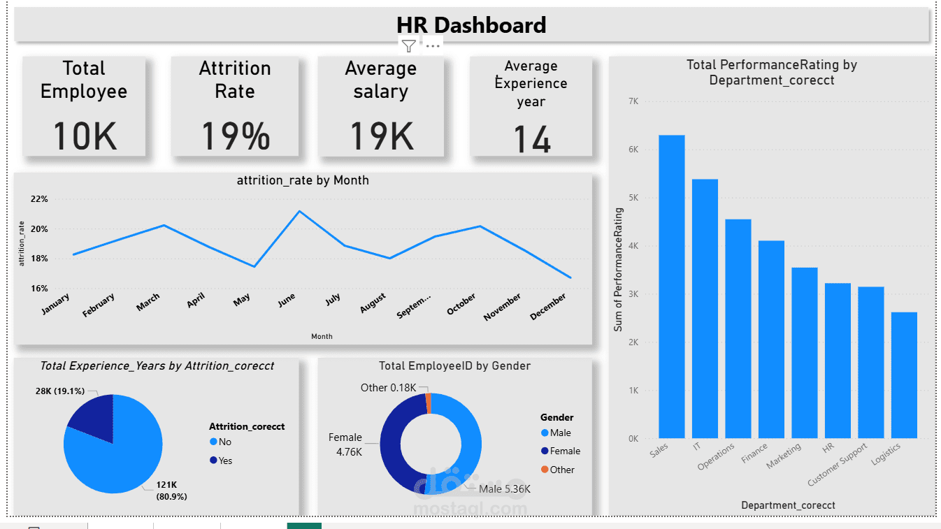 تحليل بيانات الموارد البشرية (HR Analytics Dashboard)