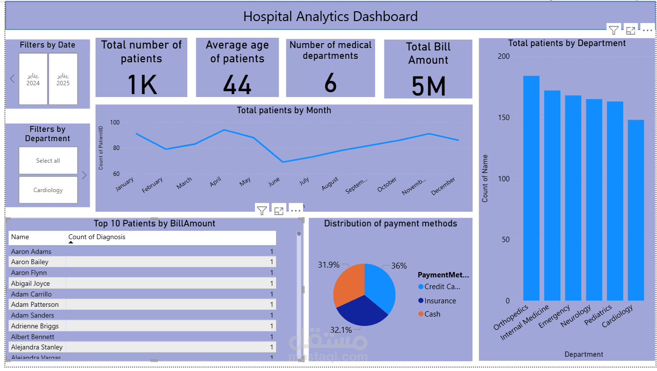 تصميم Dashboard لتحليل بيانات مستشفى باستخدام Power BI