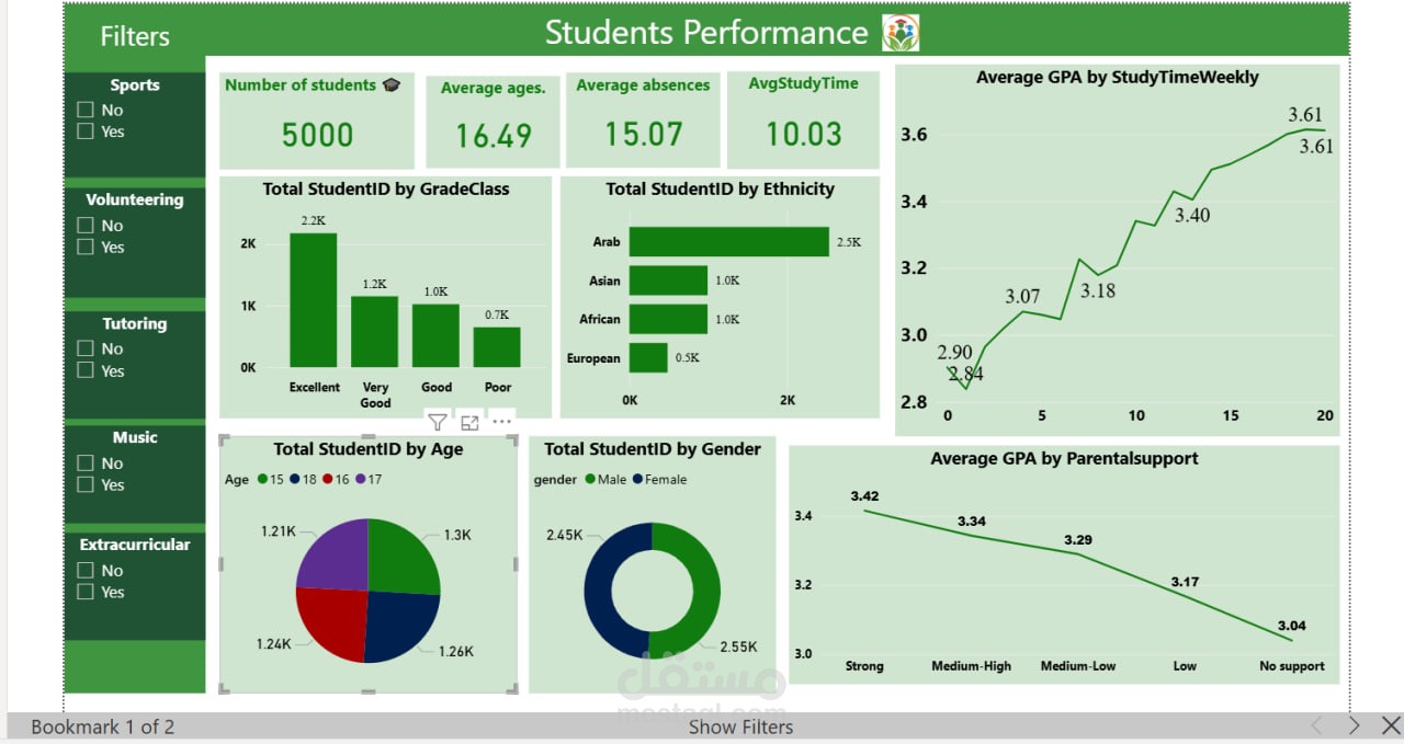 Student Performance Dashboard using Power BI