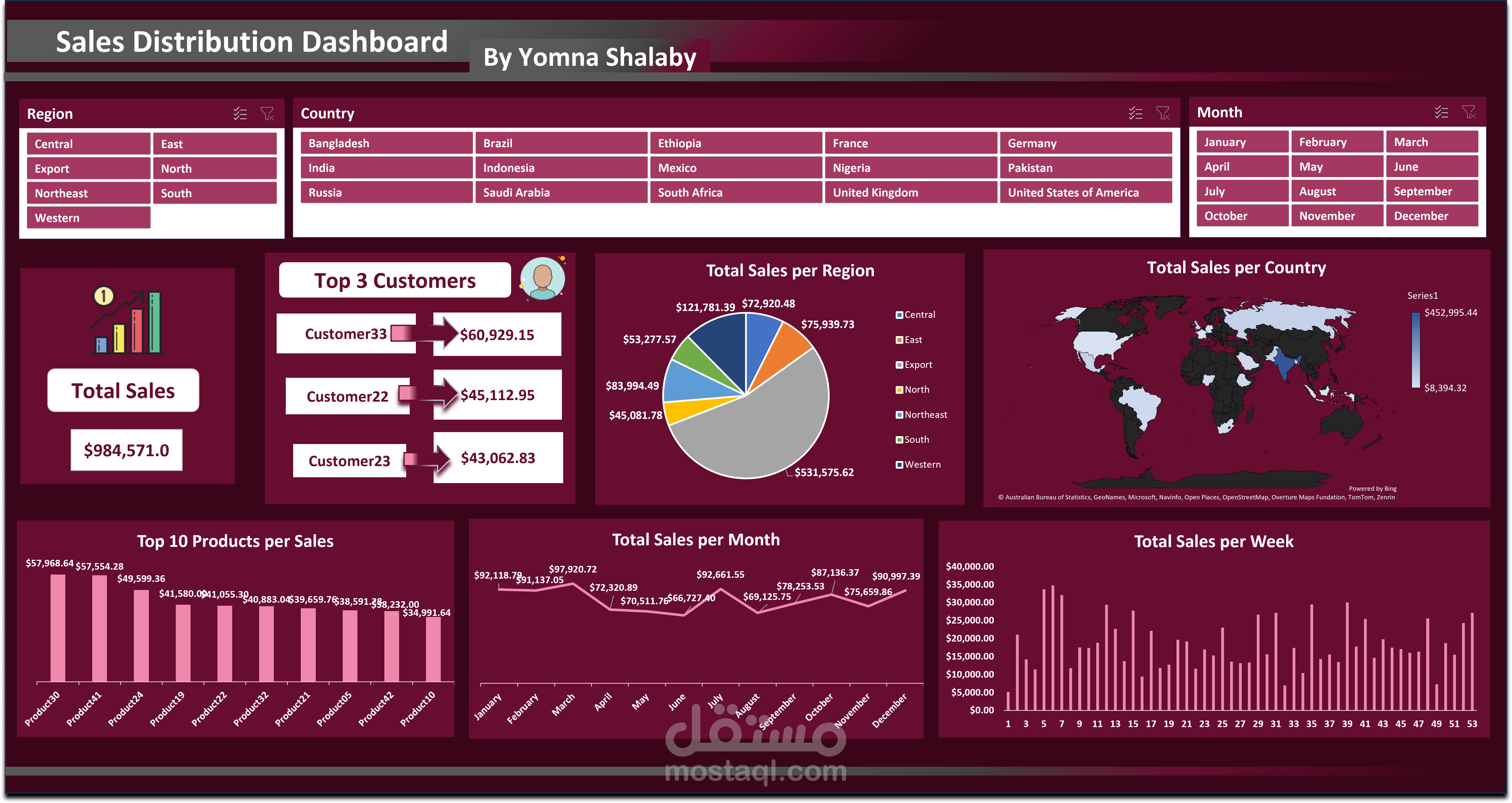 Data analysis using microsoft excel and designing dashboard