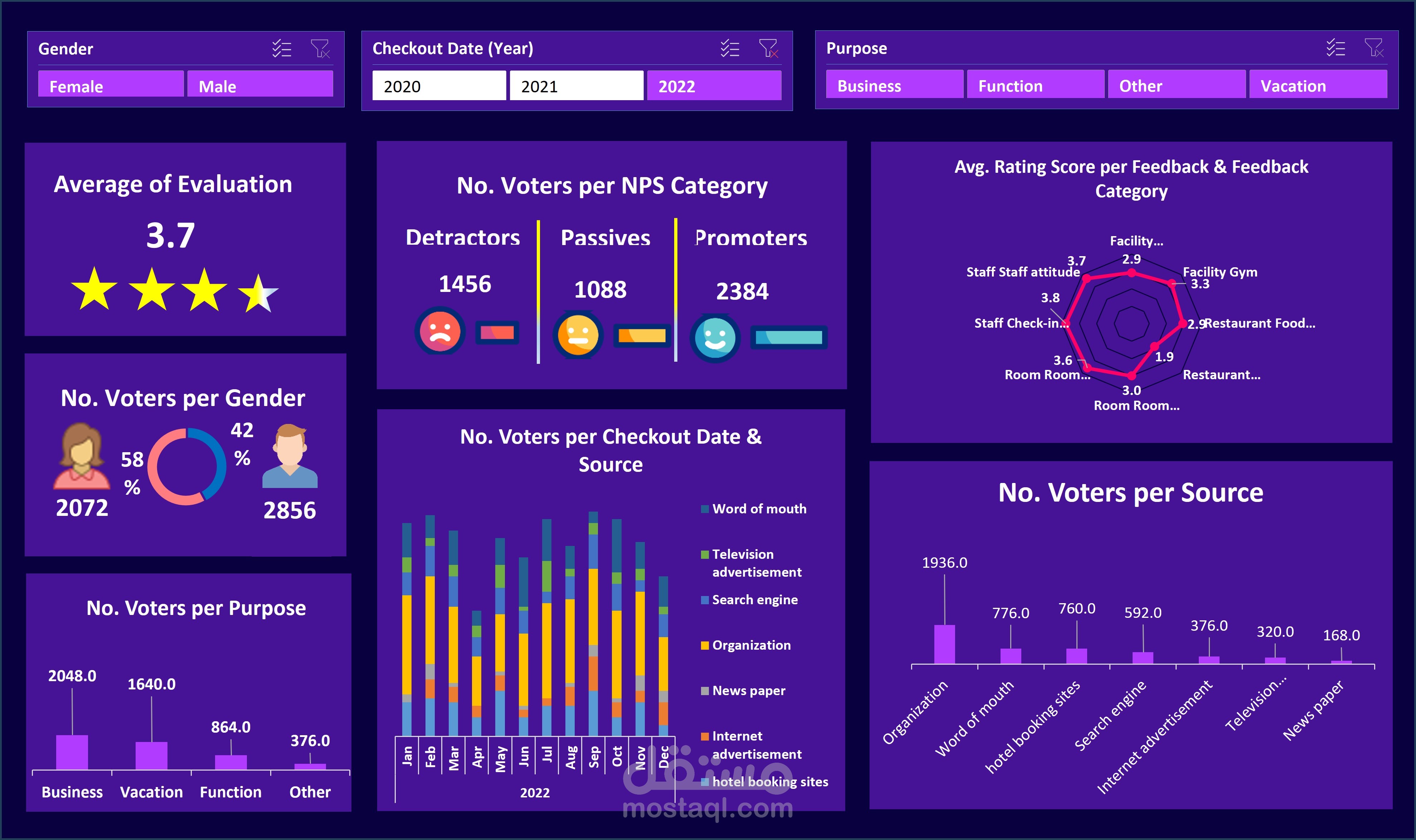 Analyzing data on guest reviews and ratings of a hotel